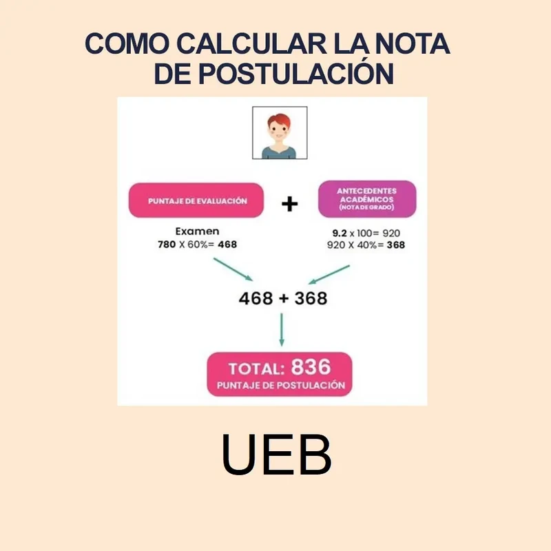 Calculadora de Nota de Postulación UEB 2024 1S y puntajes de postulación