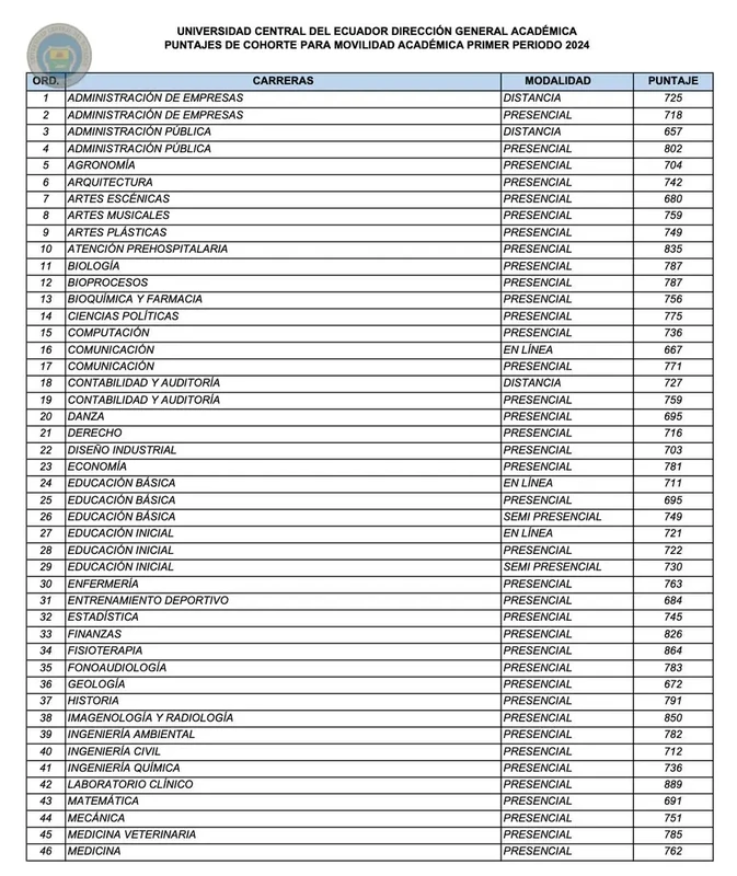 Puntajes de Cohorte UCE 2024 – 2S